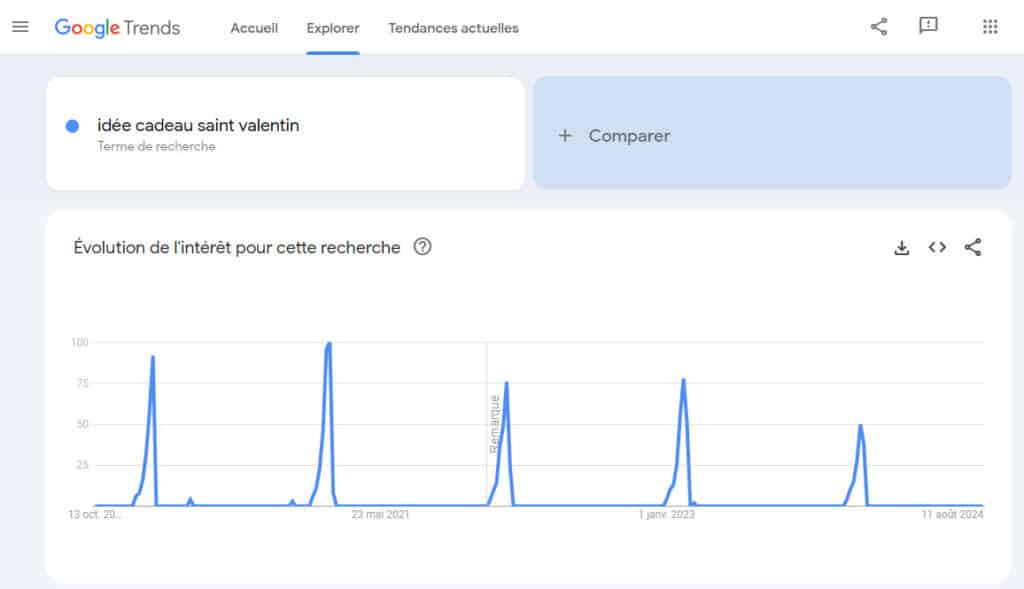 Trafic SEO saisonnier