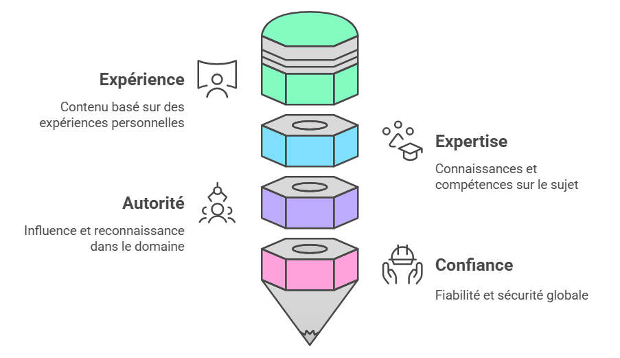 Critères EEAT de Google : infographie visuelle