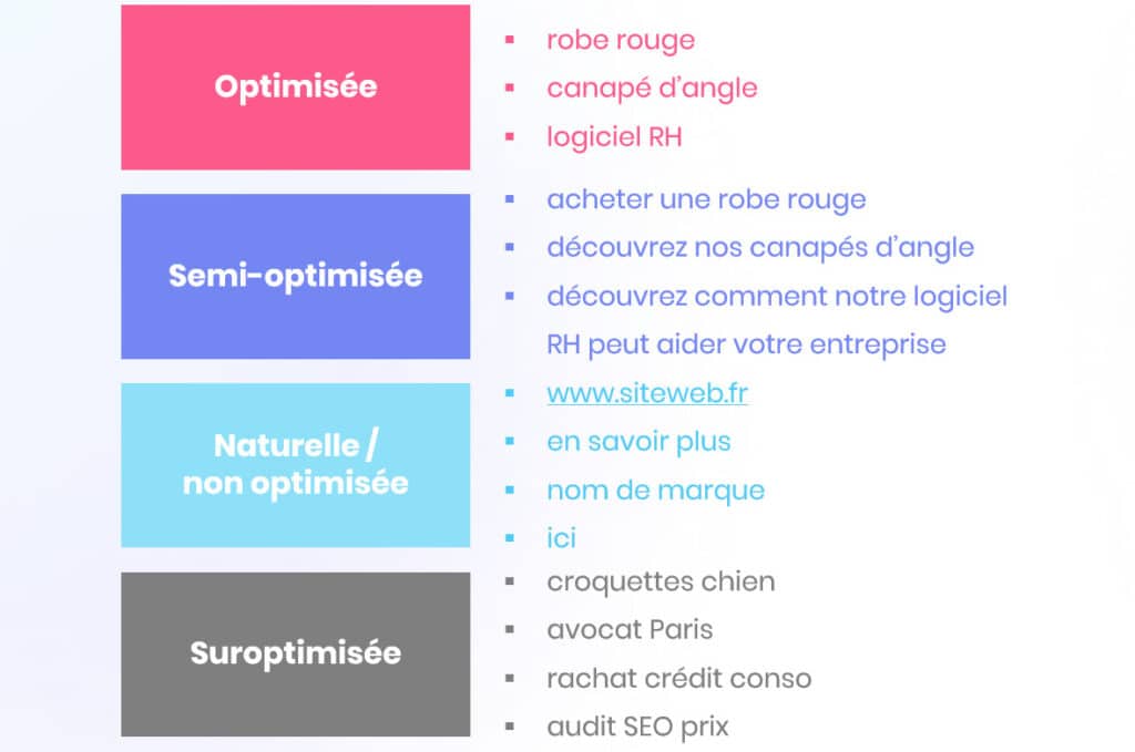 Les différents types d'ancres de maillage SEO