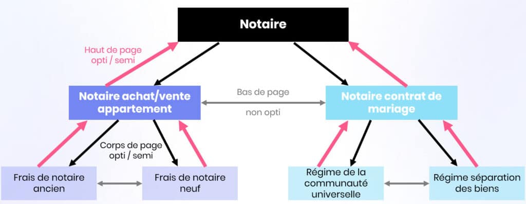 Maillage interne SEO